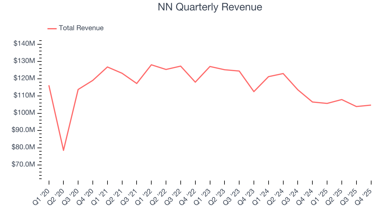 NN Quarterly Revenue
