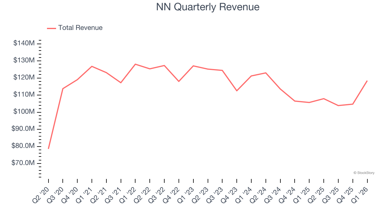 NN Quarterly Revenue