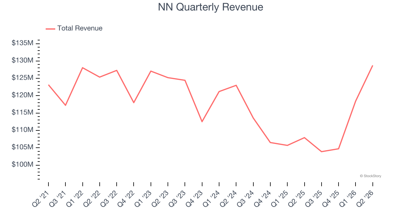 NN Quarterly Revenue