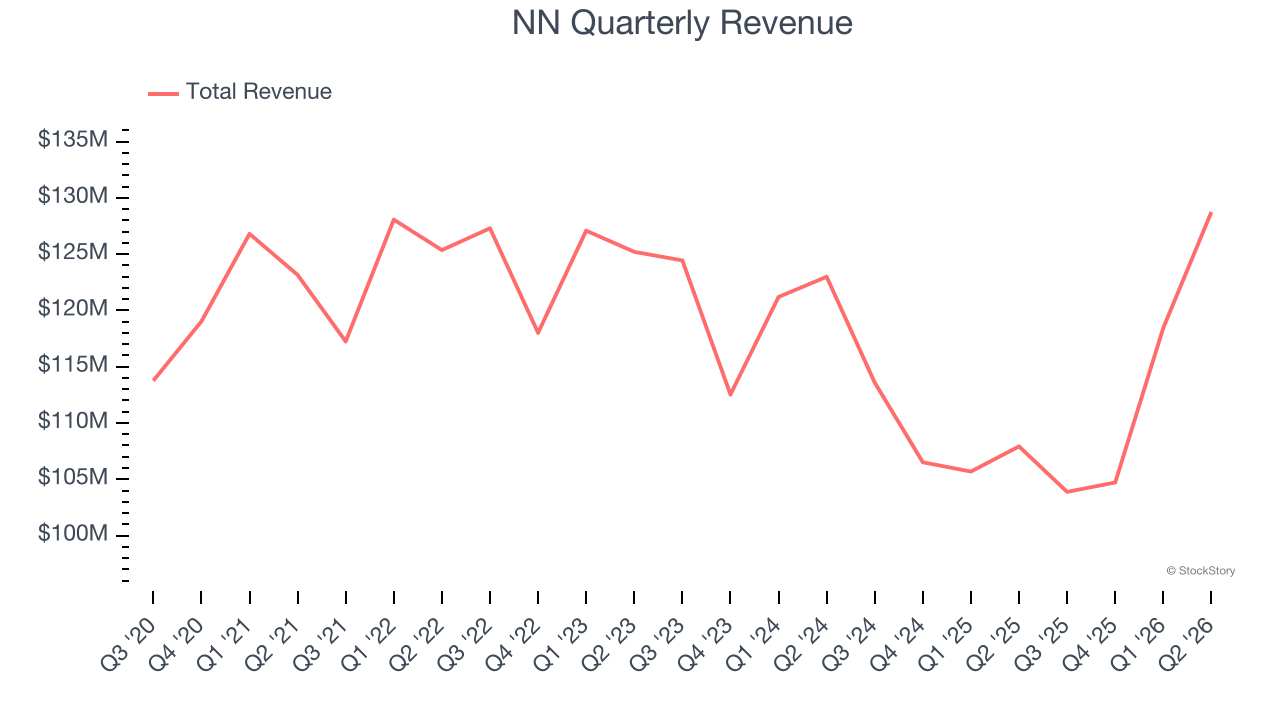 NN Quarterly Revenue