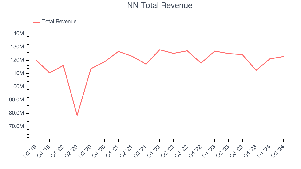 NN Total Revenue