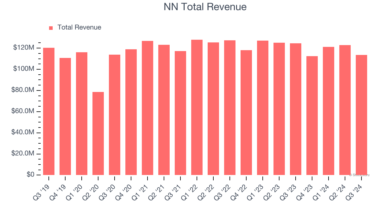 NN Total Revenue