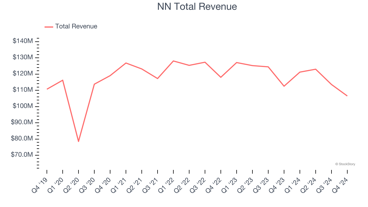 NN Total Revenue