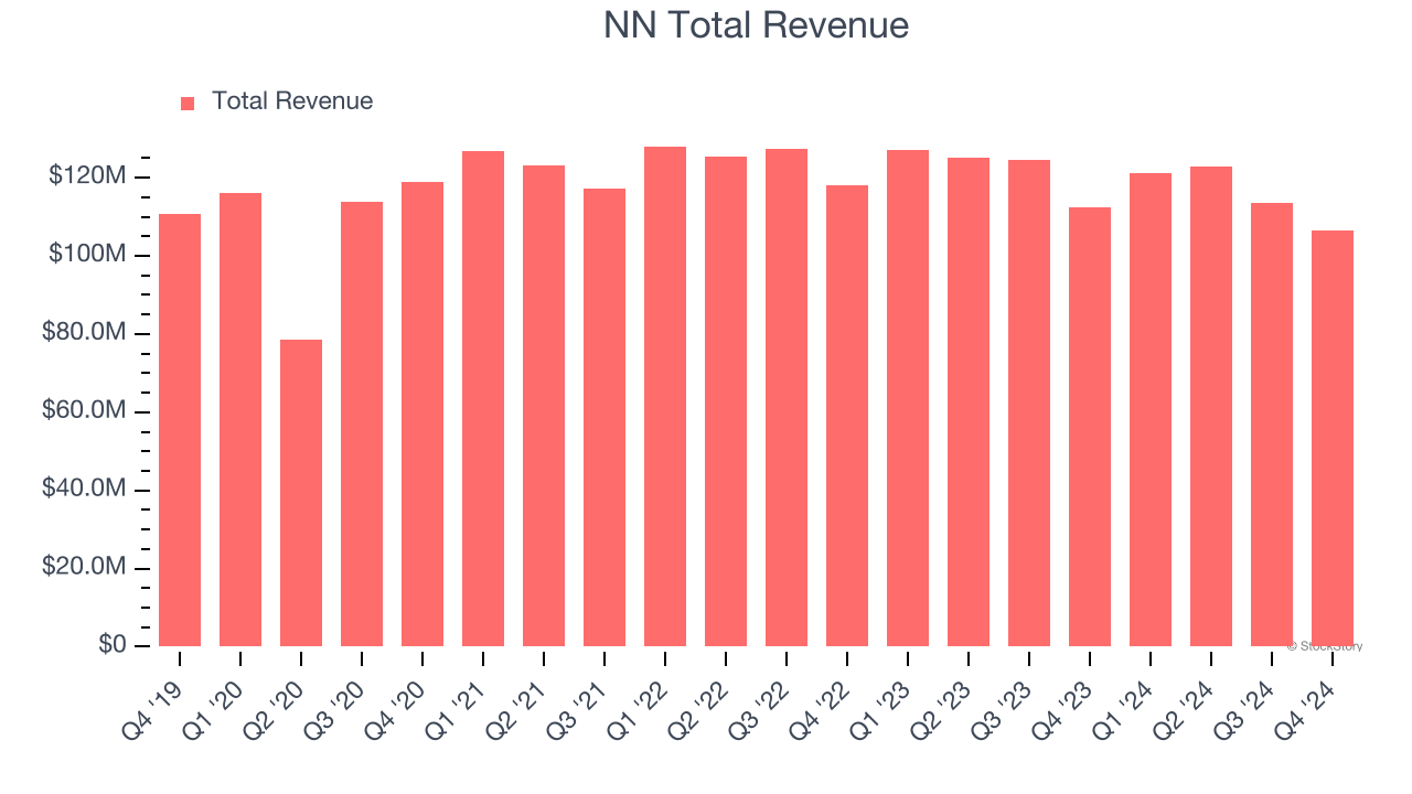NN Total Revenue