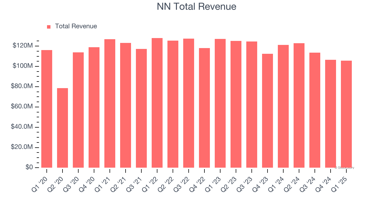 NN Total Revenue