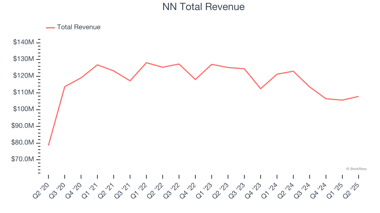 NN Total Revenue