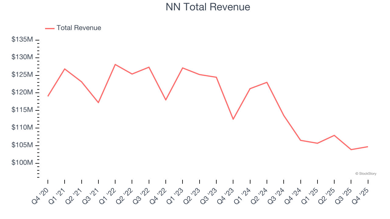 NN Total Revenue