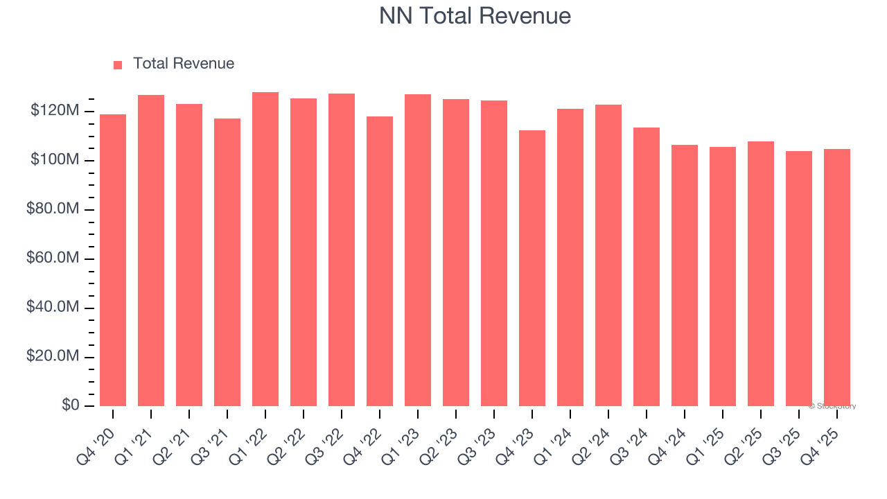 NN Total Revenue