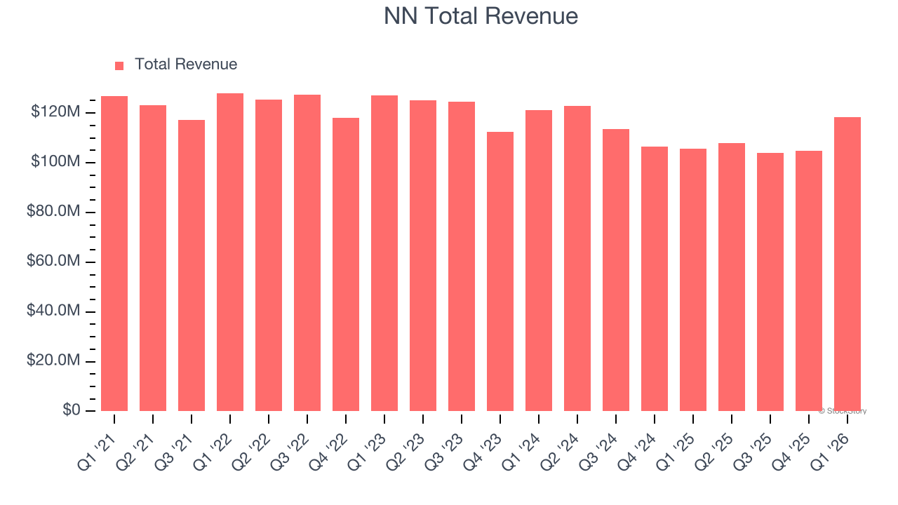 NN Total Revenue