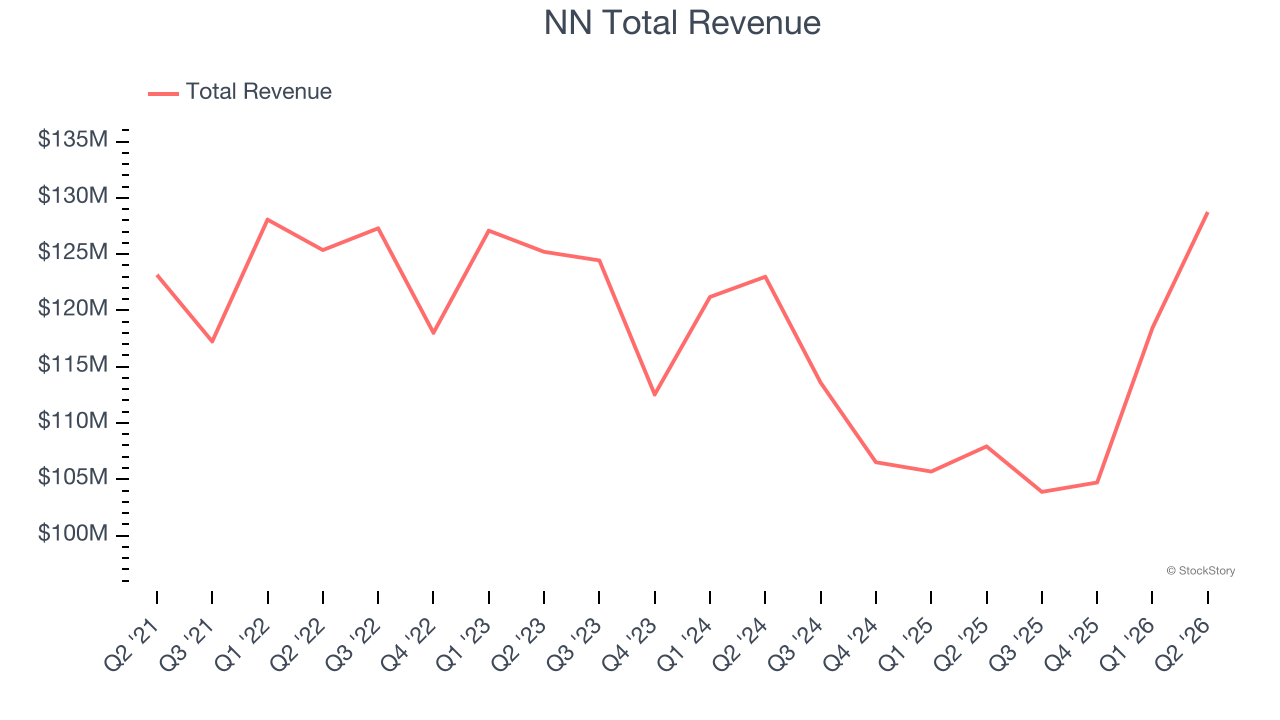 NN Total Revenue