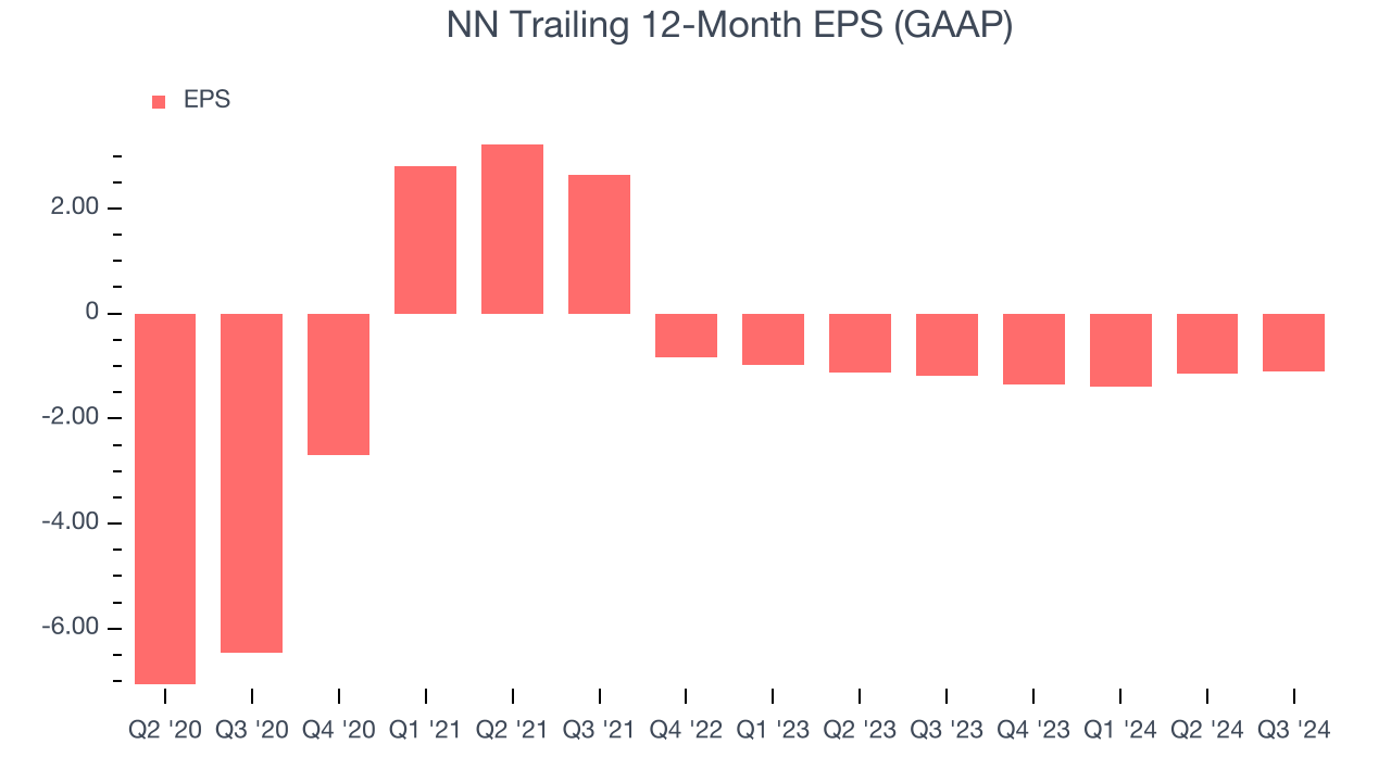 NN Trailing 12-Month EPS (GAAP)