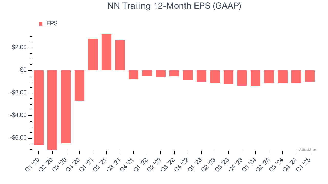 NN Trailing 12-Month EPS (GAAP)