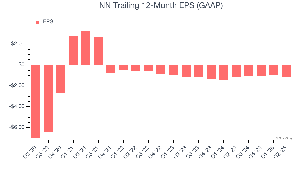 NN Trailing 12-Month EPS (GAAP)