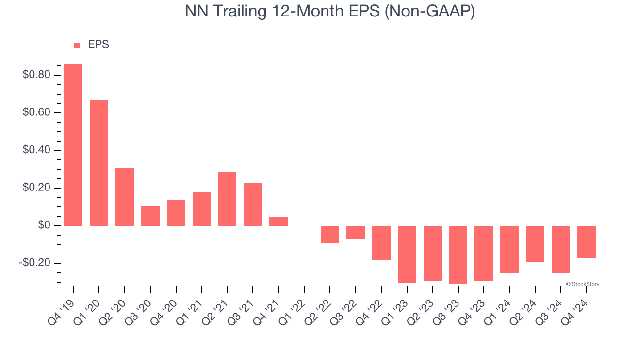 NN Trailing 12-Month EPS (Non-GAAP)