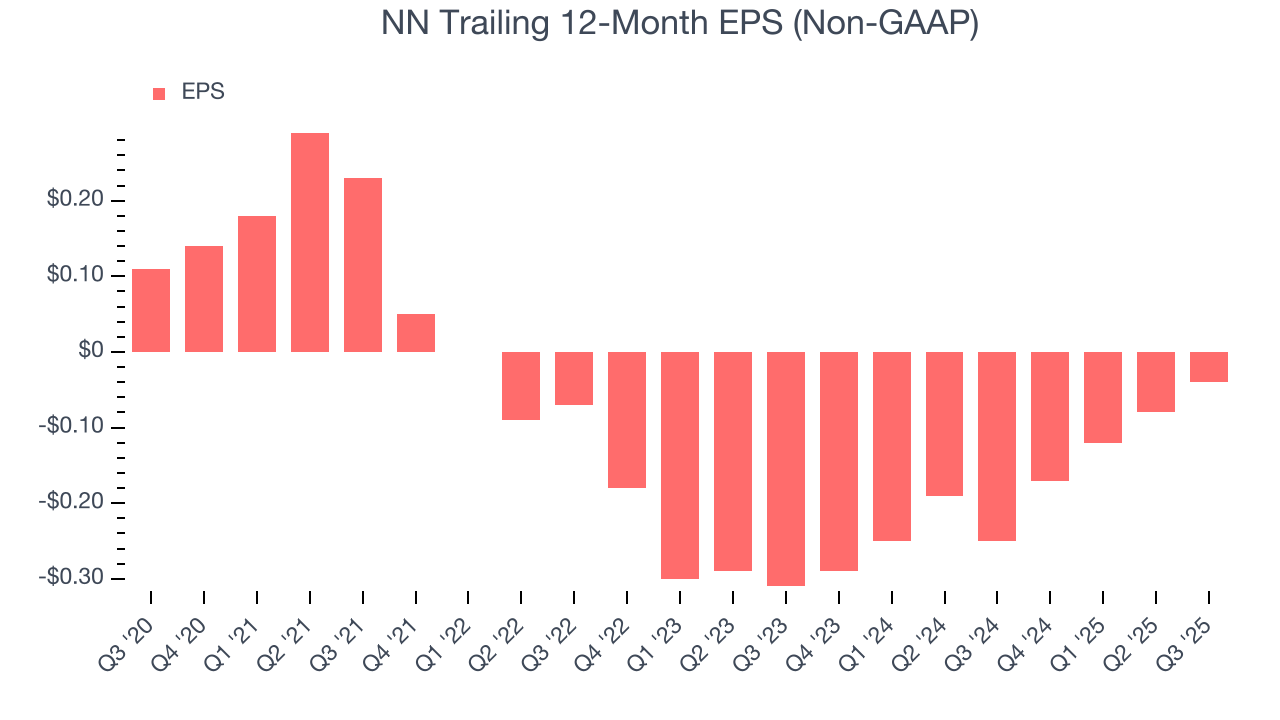NN Trailing 12-Month EPS (Non-GAAP)