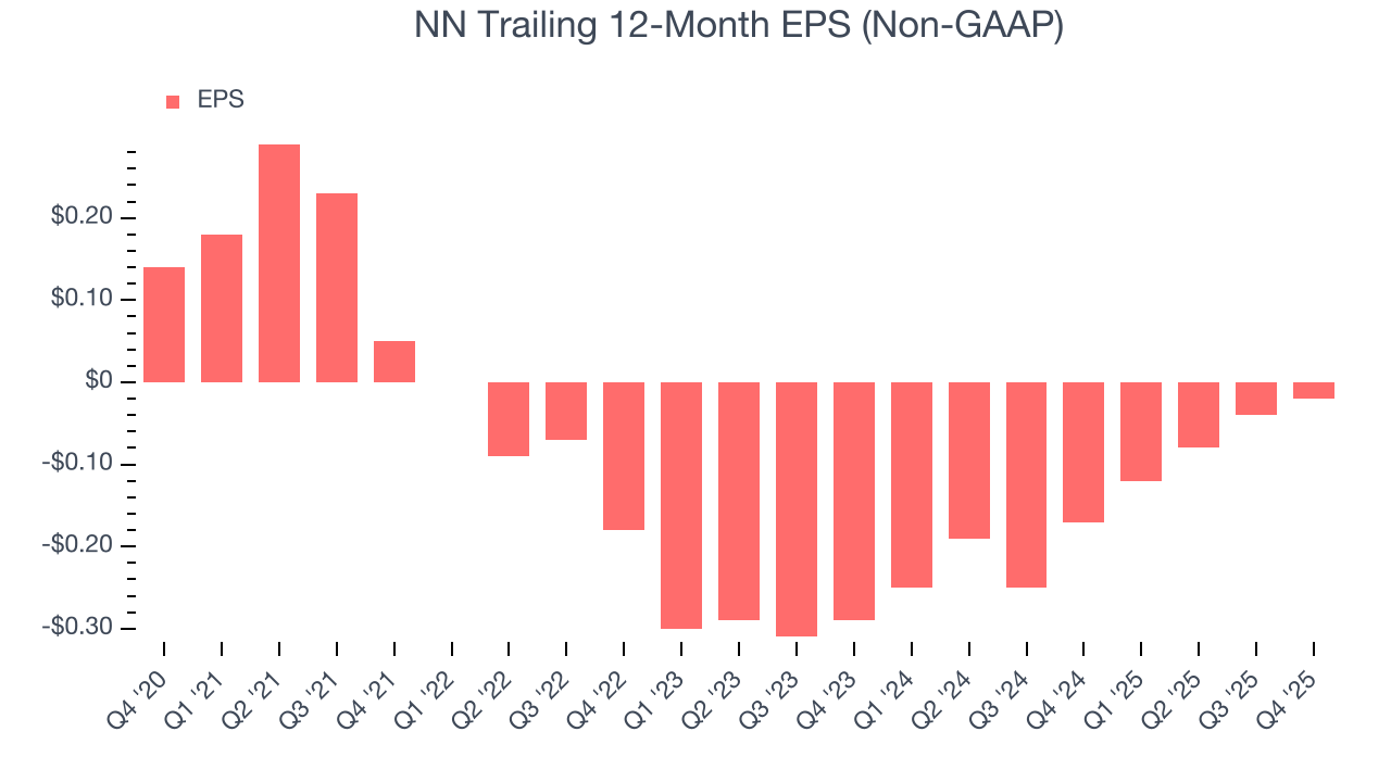 NN Trailing 12-Month EPS (Non-GAAP)