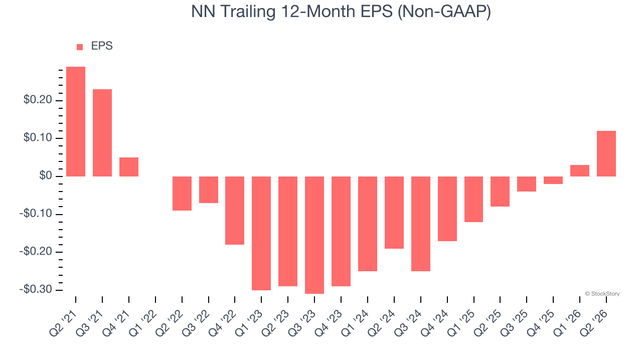 NN Trailing 12-Month EPS (Non-GAAP)