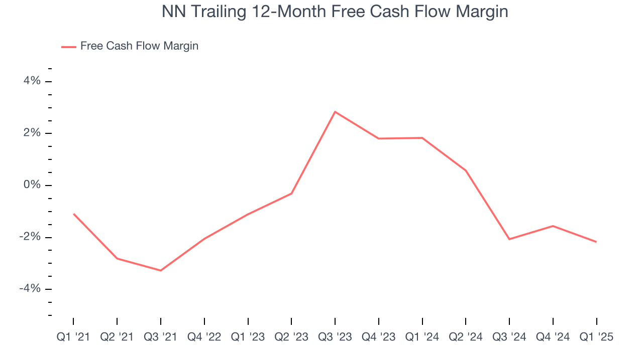 NN Trailing 12-Month Free Cash Flow Margin