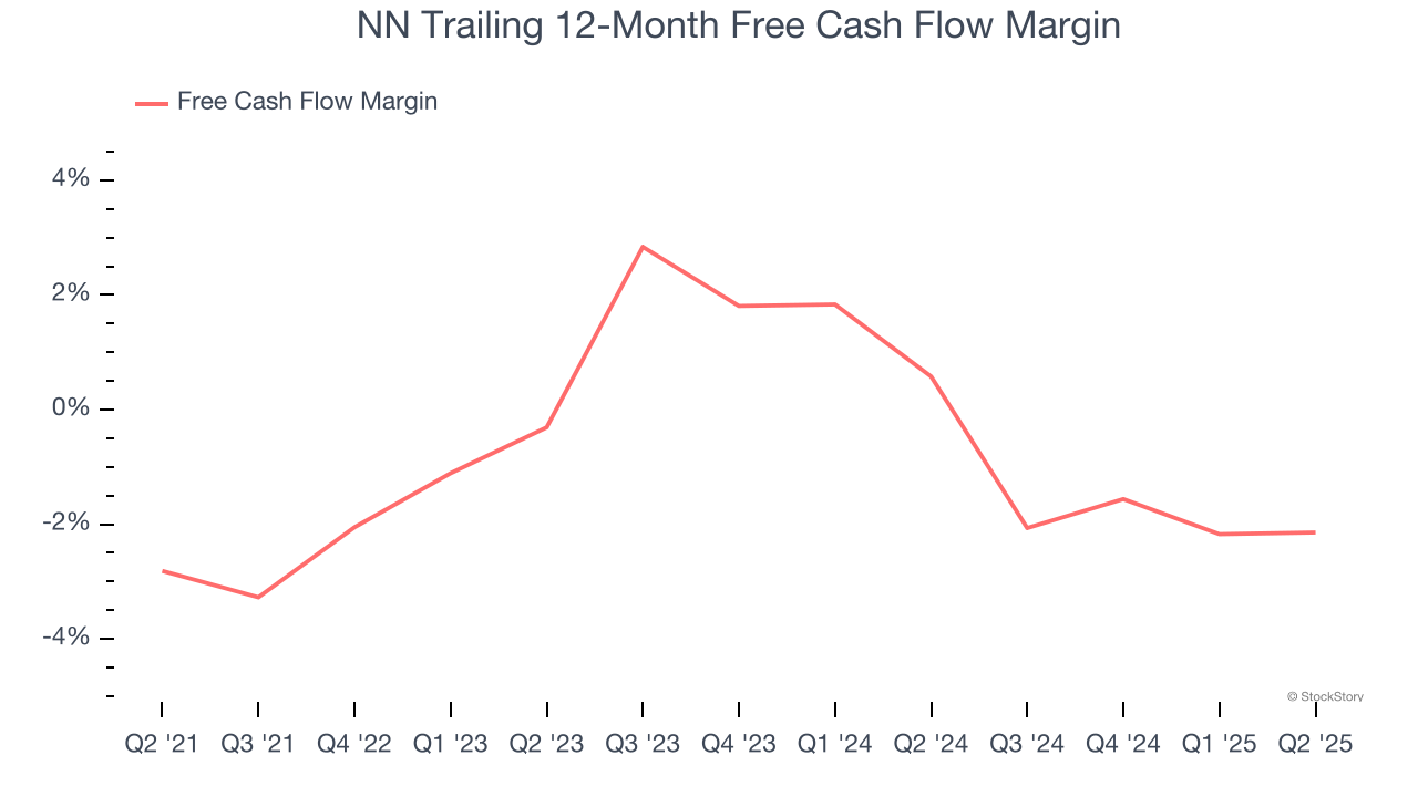 NN Trailing 12-Month Free Cash Flow Margin