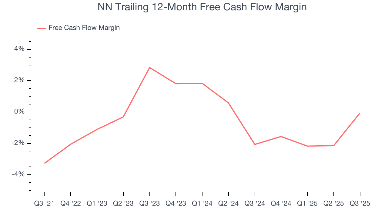 NN Trailing 12-Month Free Cash Flow Margin