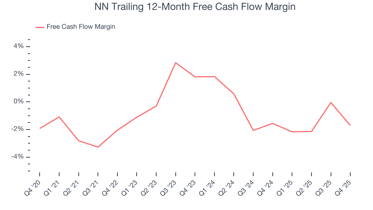 NN Trailing 12-Month Free Cash Flow Margin