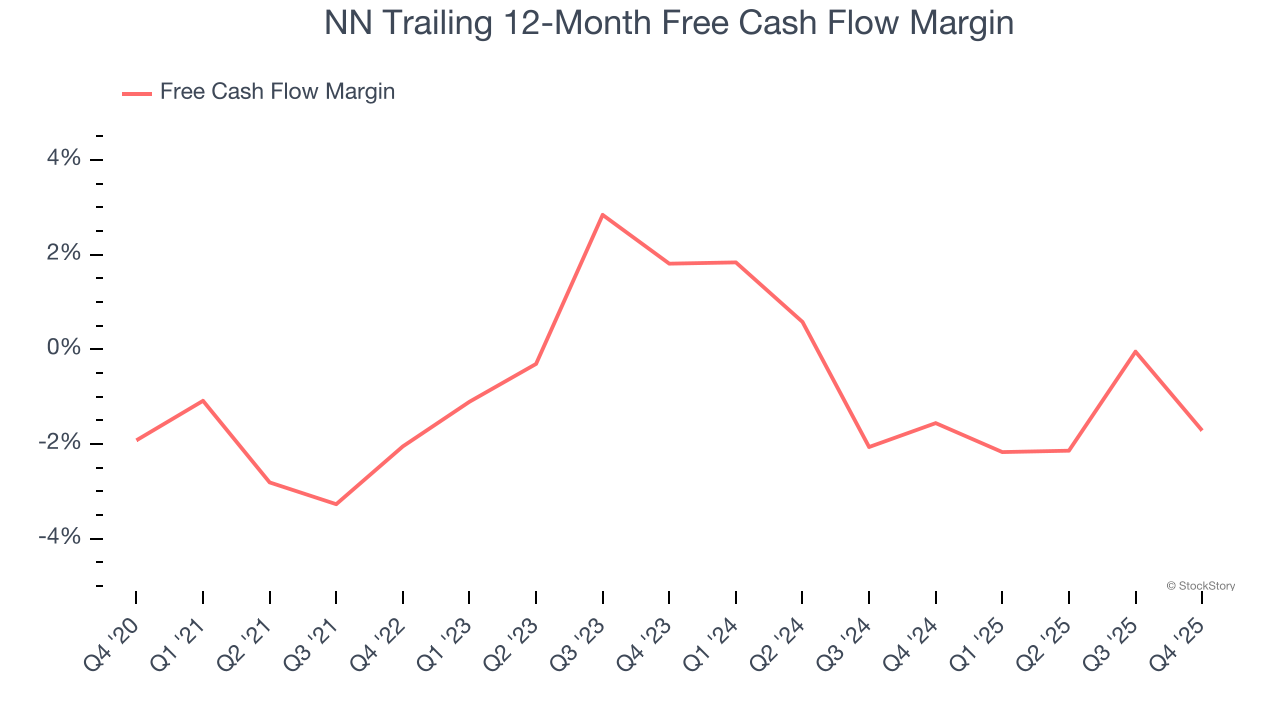 NN Trailing 12-Month Free Cash Flow Margin