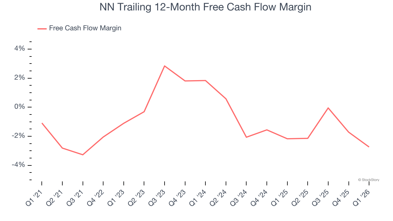 NN Trailing 12-Month Free Cash Flow Margin