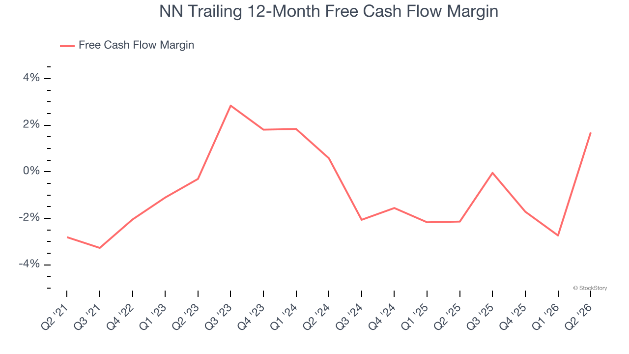 NN Trailing 12-Month Free Cash Flow Margin