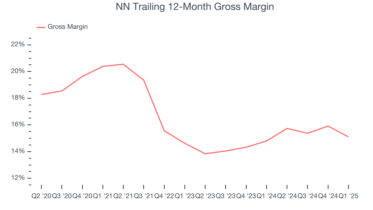 NN Trailing 12-Month Gross Margin