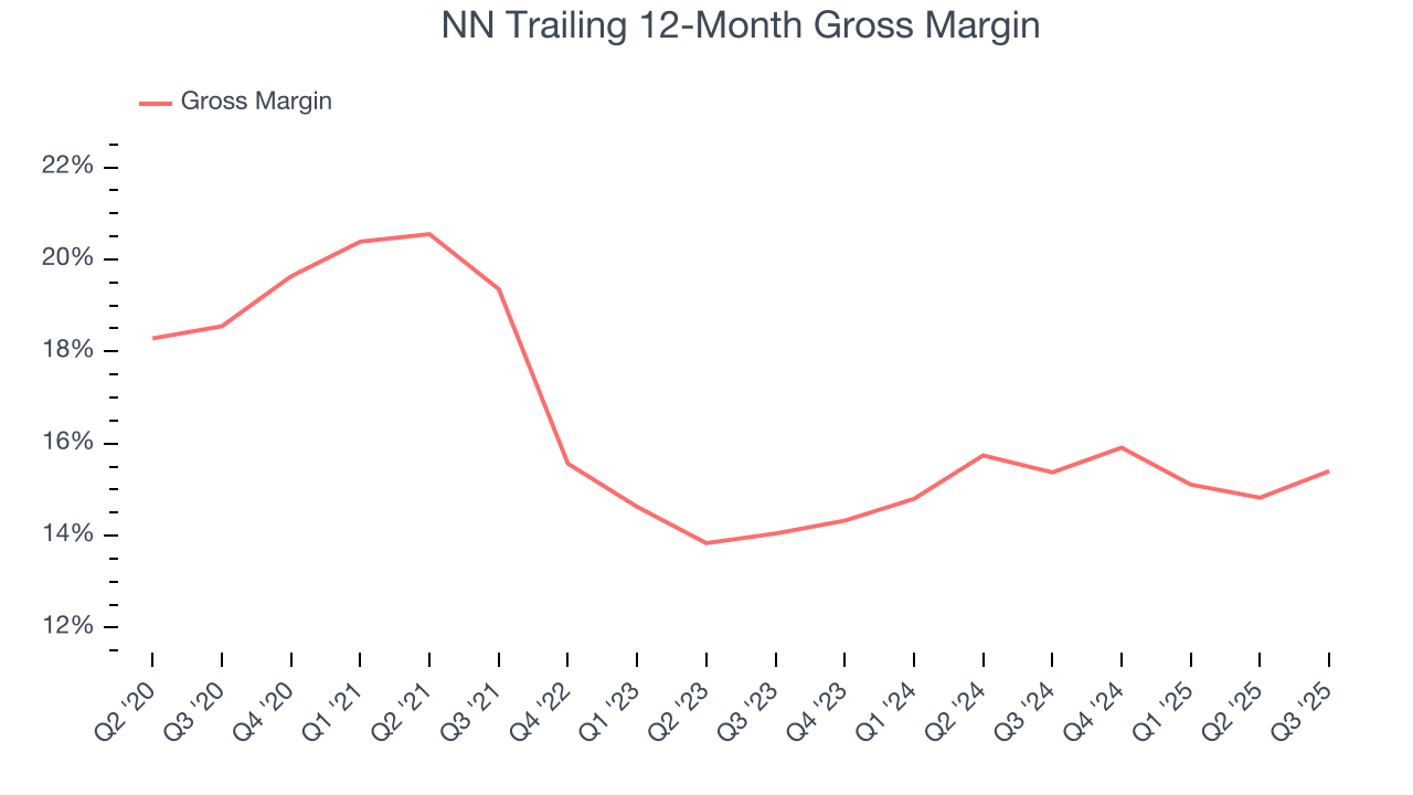 NN Trailing 12-Month Gross Margin