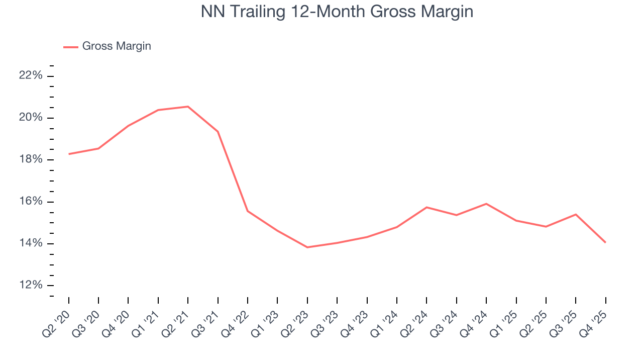 NN Trailing 12-Month Gross Margin
