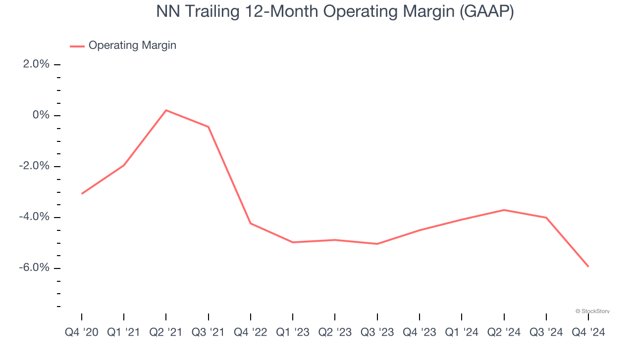 NN Trailing 12-Month Operating Margin (GAAP)