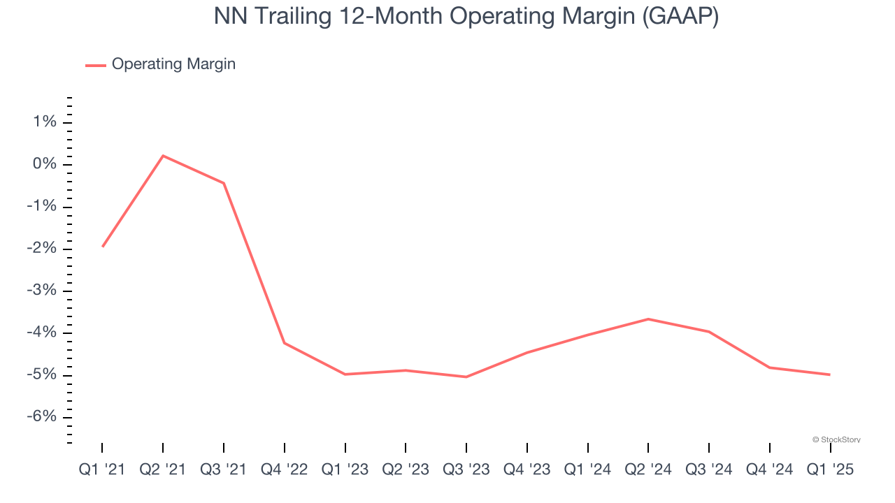 NN Trailing 12-Month Operating Margin (GAAP)