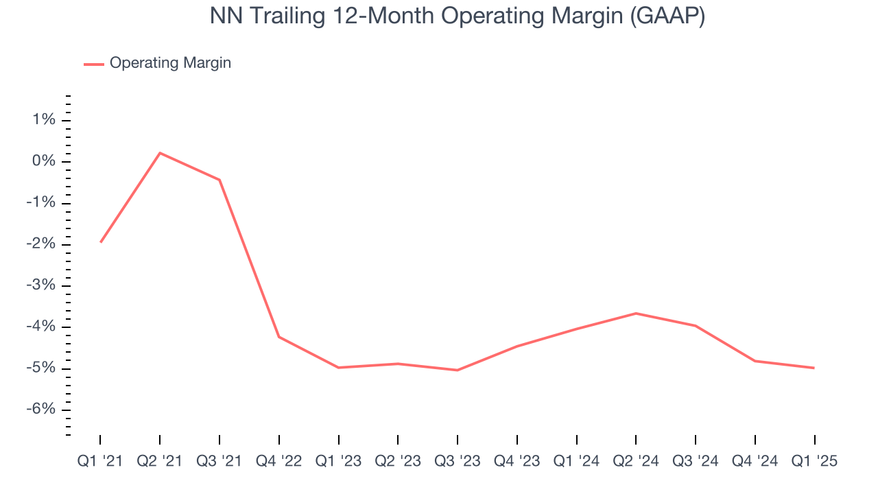 NN Trailing 12-Month Operating Margin (GAAP)