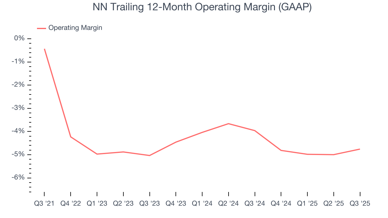 NN Trailing 12-Month Operating Margin (GAAP)