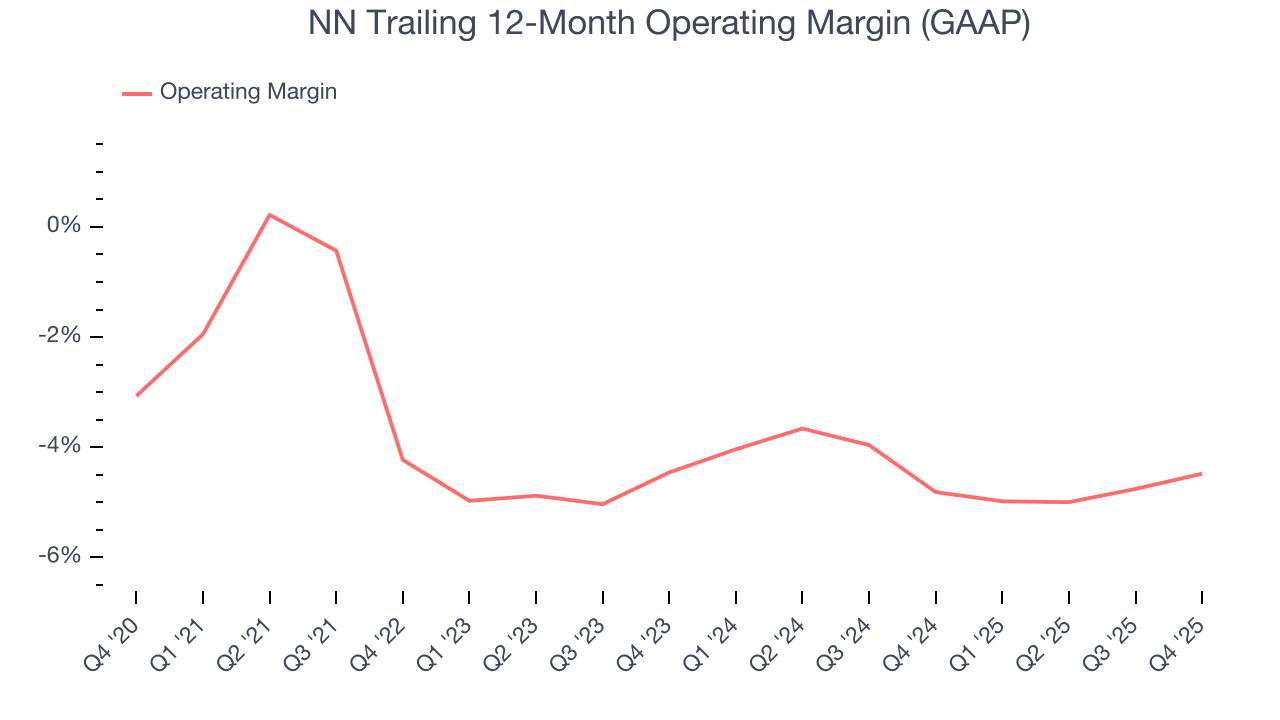 NN Trailing 12-Month Operating Margin (GAAP)