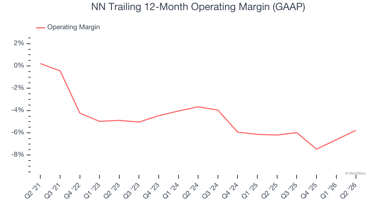 NN Trailing 12-Month Operating Margin (GAAP)