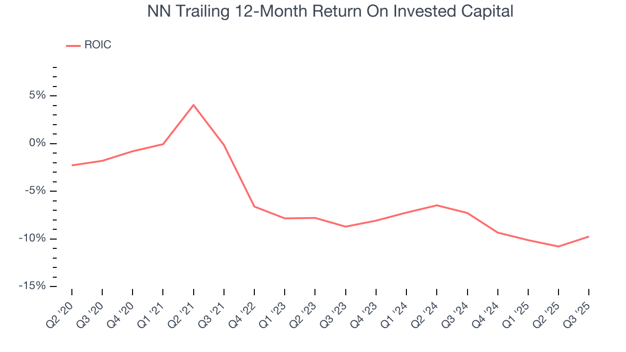 NN Trailing 12-Month Return On Invested Capital