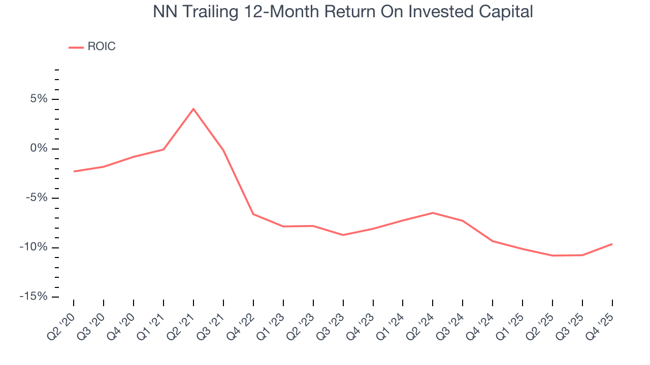 NN Trailing 12-Month Return On Invested Capital