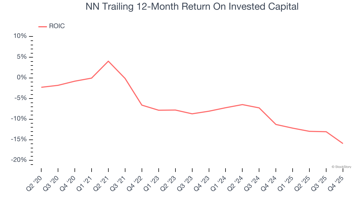 NN Trailing 12-Month Return On Invested Capital