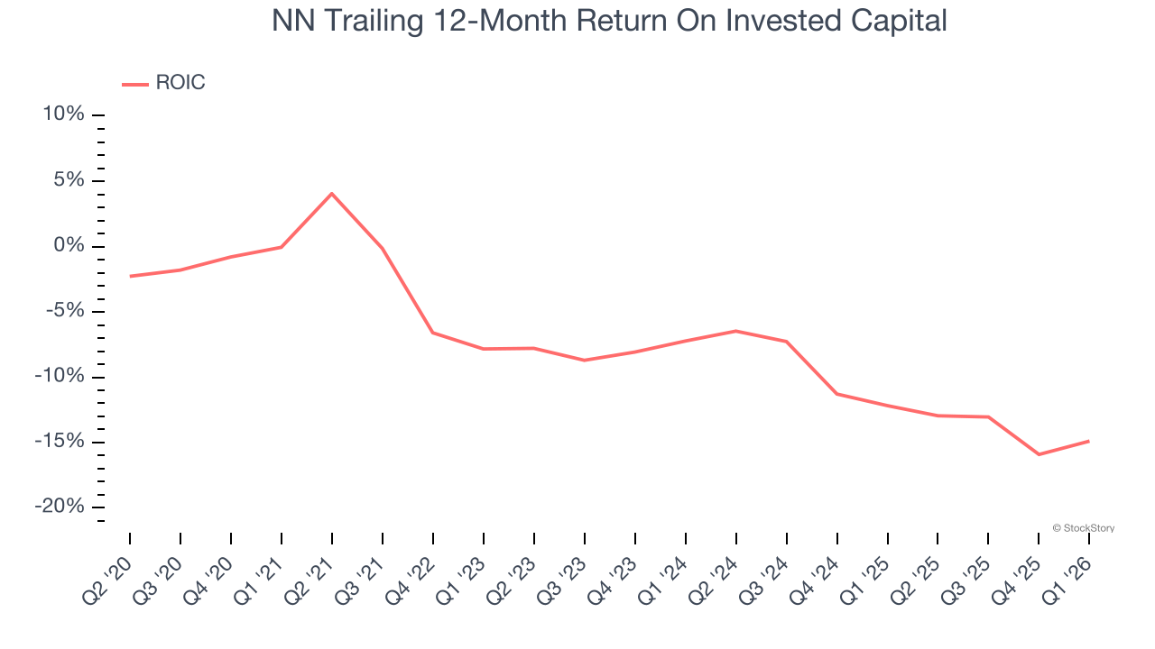 NN Trailing 12-Month Return On Invested Capital