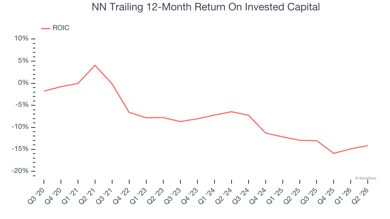 NN Trailing 12-Month Return On Invested Capital