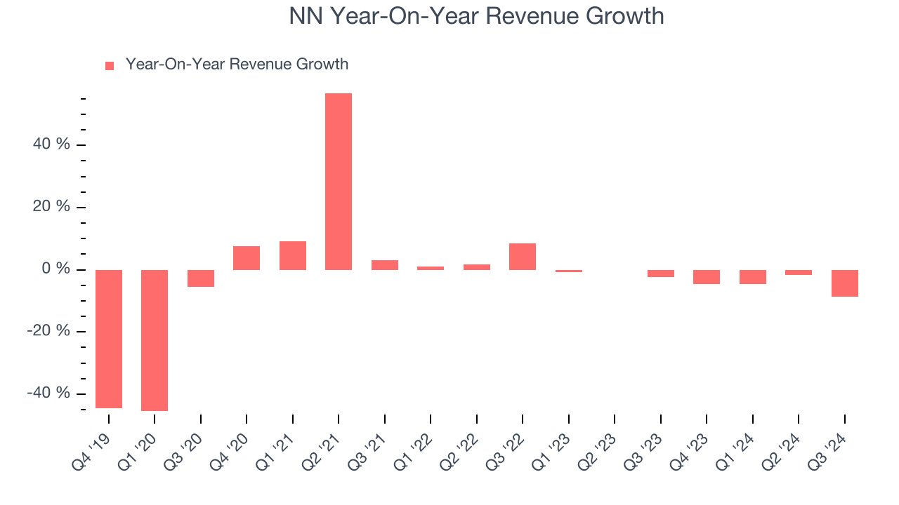 NN Year-On-Year Revenue Growth