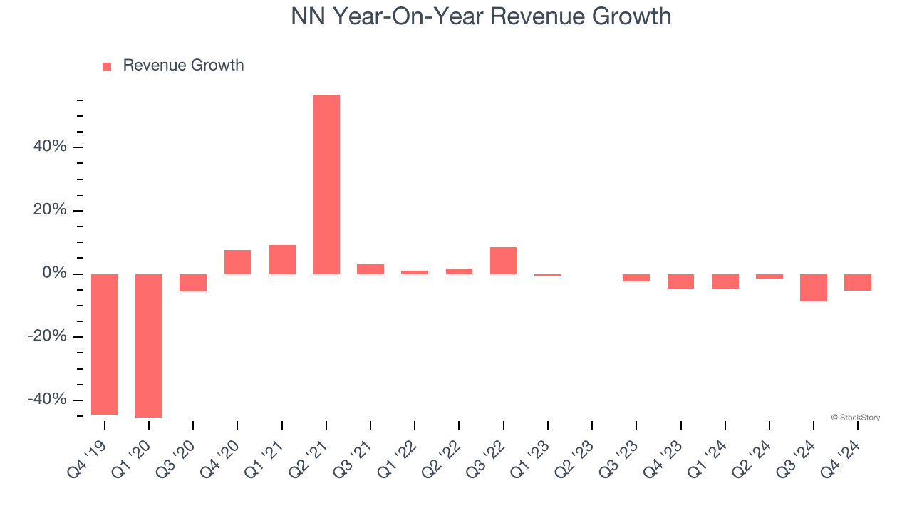 NN Year-On-Year Revenue Growth