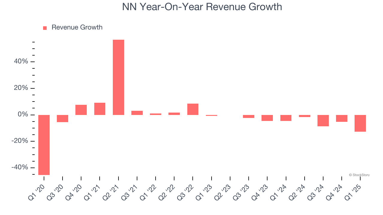NN Year-On-Year Revenue Growth