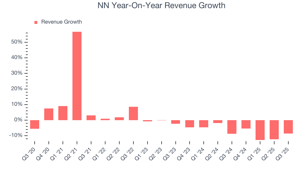 NN Year-On-Year Revenue Growth