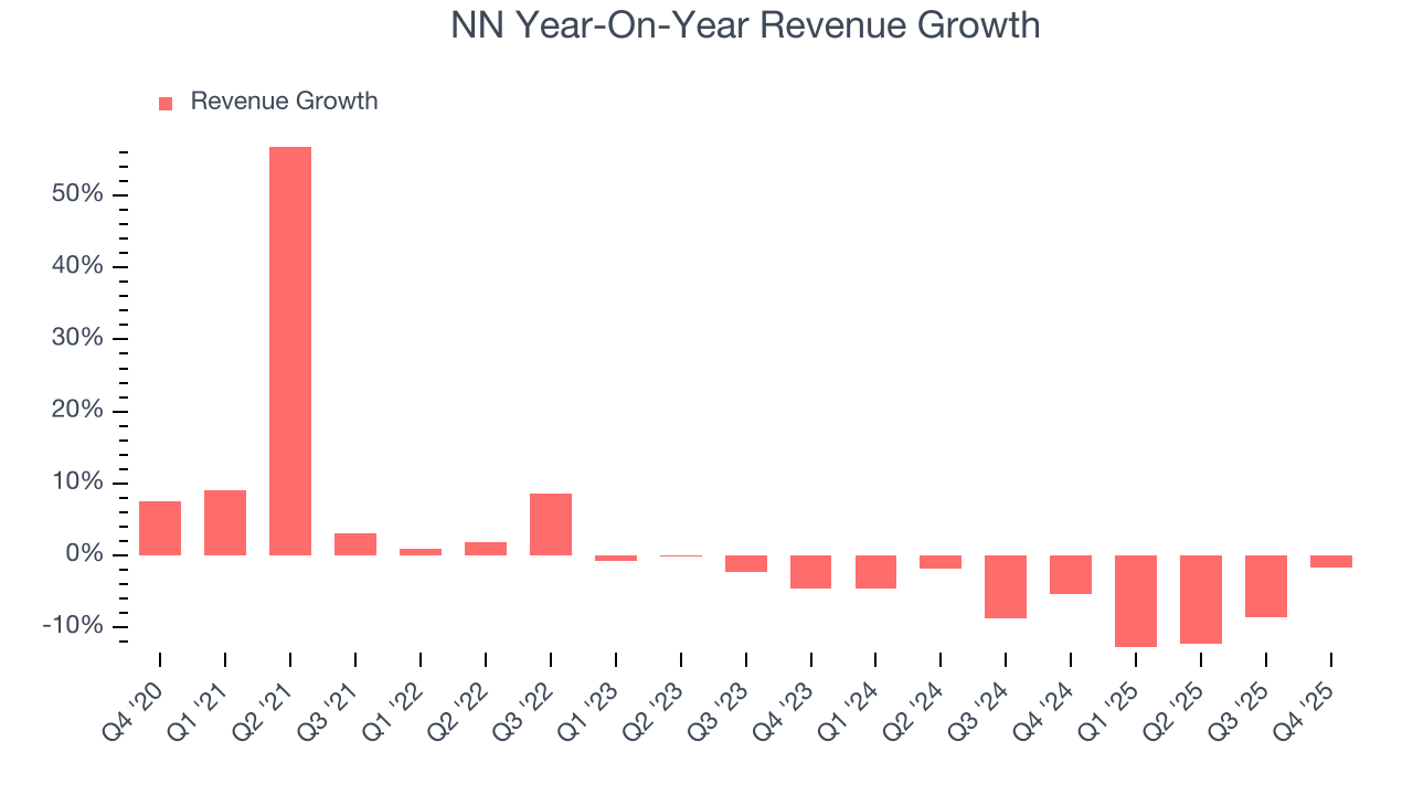 NN Year-On-Year Revenue Growth