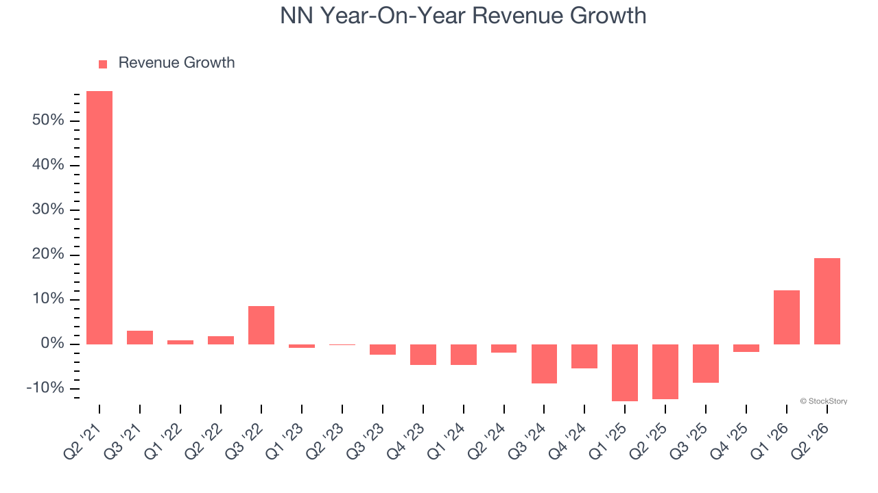 NN Year-On-Year Revenue Growth