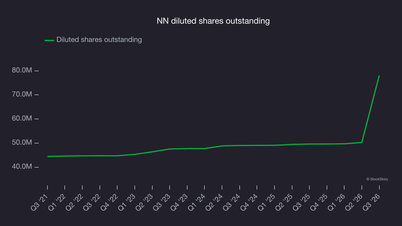NN diluted shares outstanding