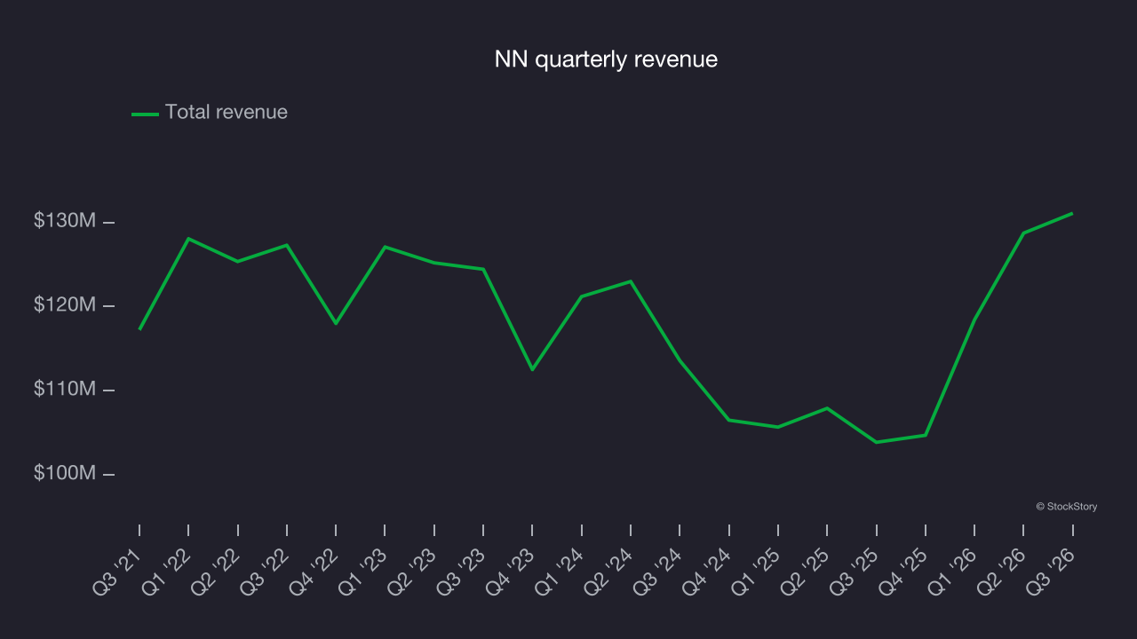 NN quarterly revenue